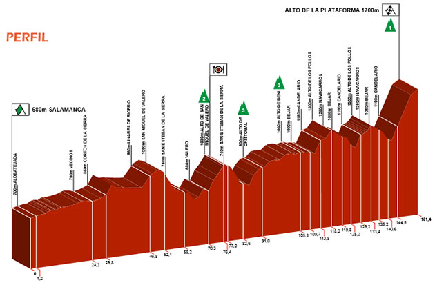 Stage 3 profile